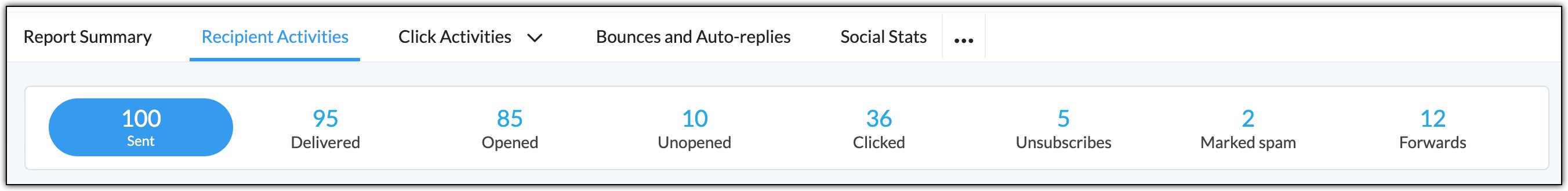 Recipient activities
