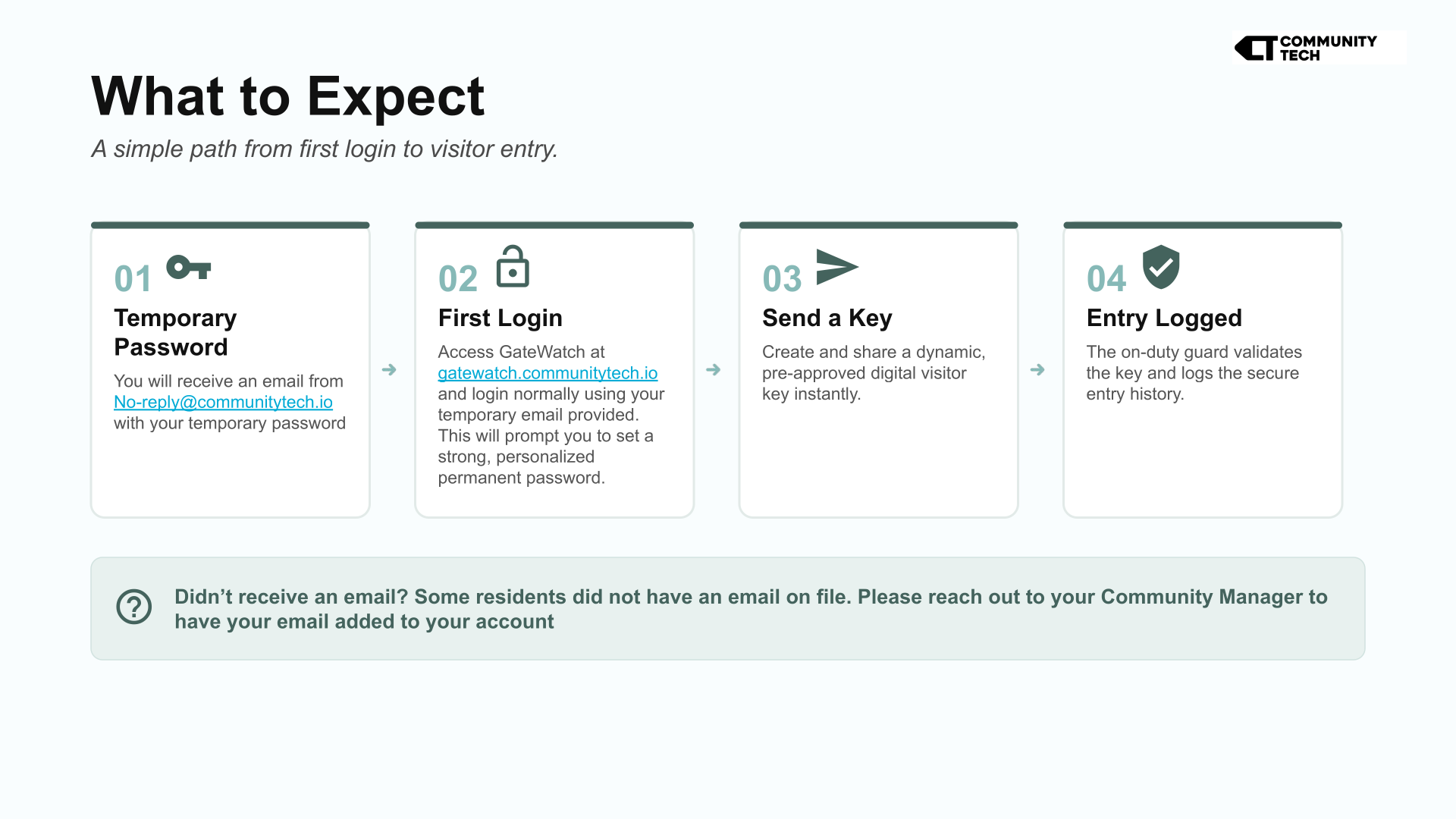 What to Expect. A simple path from first login to visitor entry.