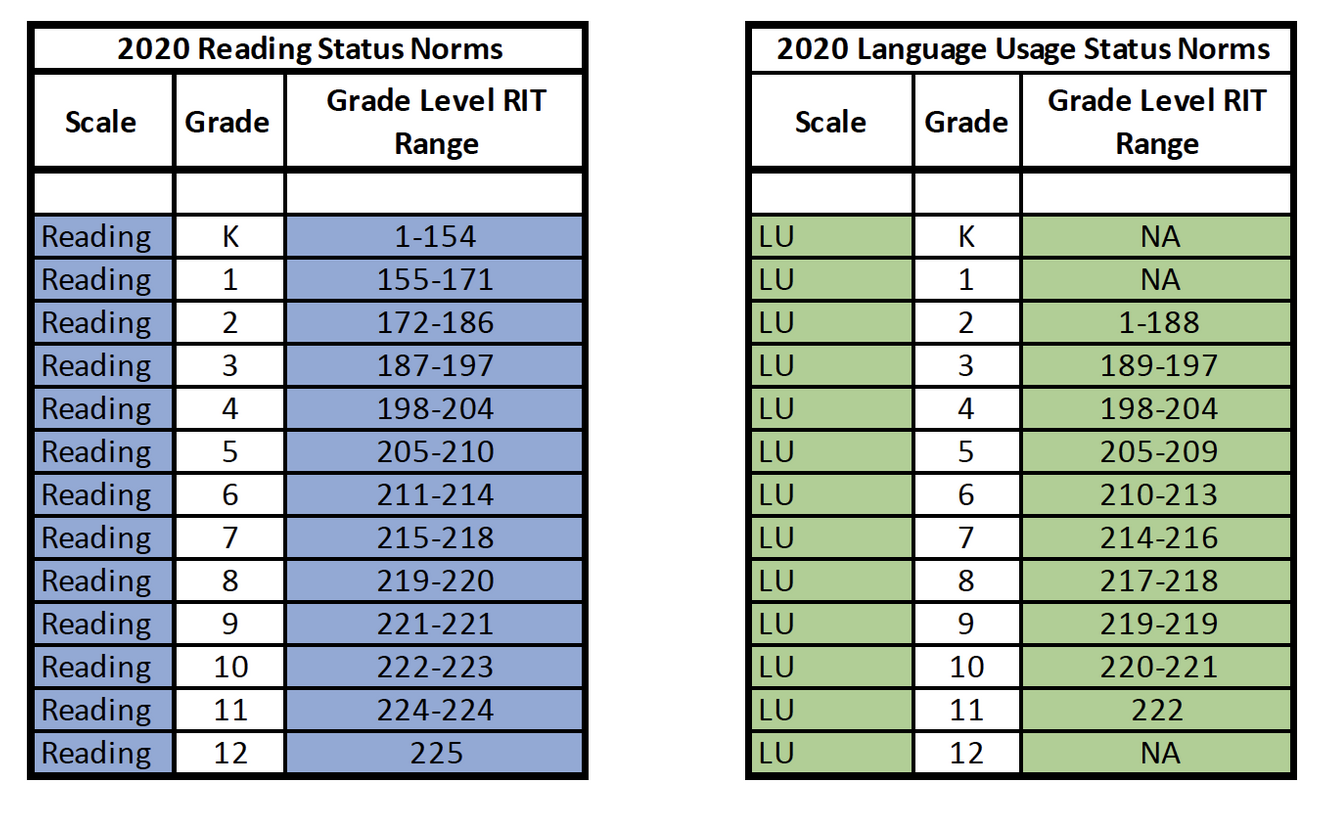 map nwea scores by grade level        
        <figure class=