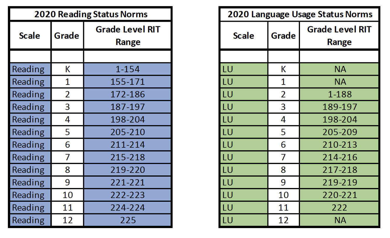Using Progress Monitoring with NWEA Status Norms