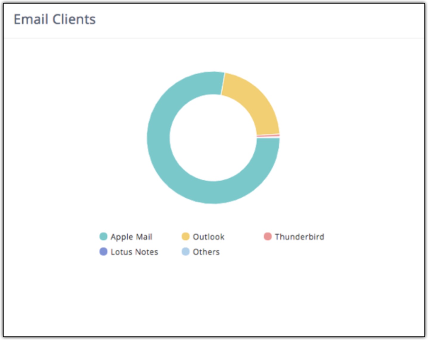 Email clients