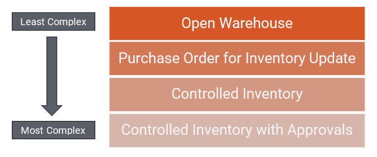 Non-stock Warehouse Workflow Options