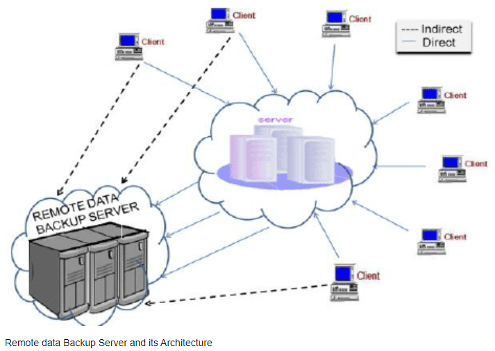 Backup security reference
