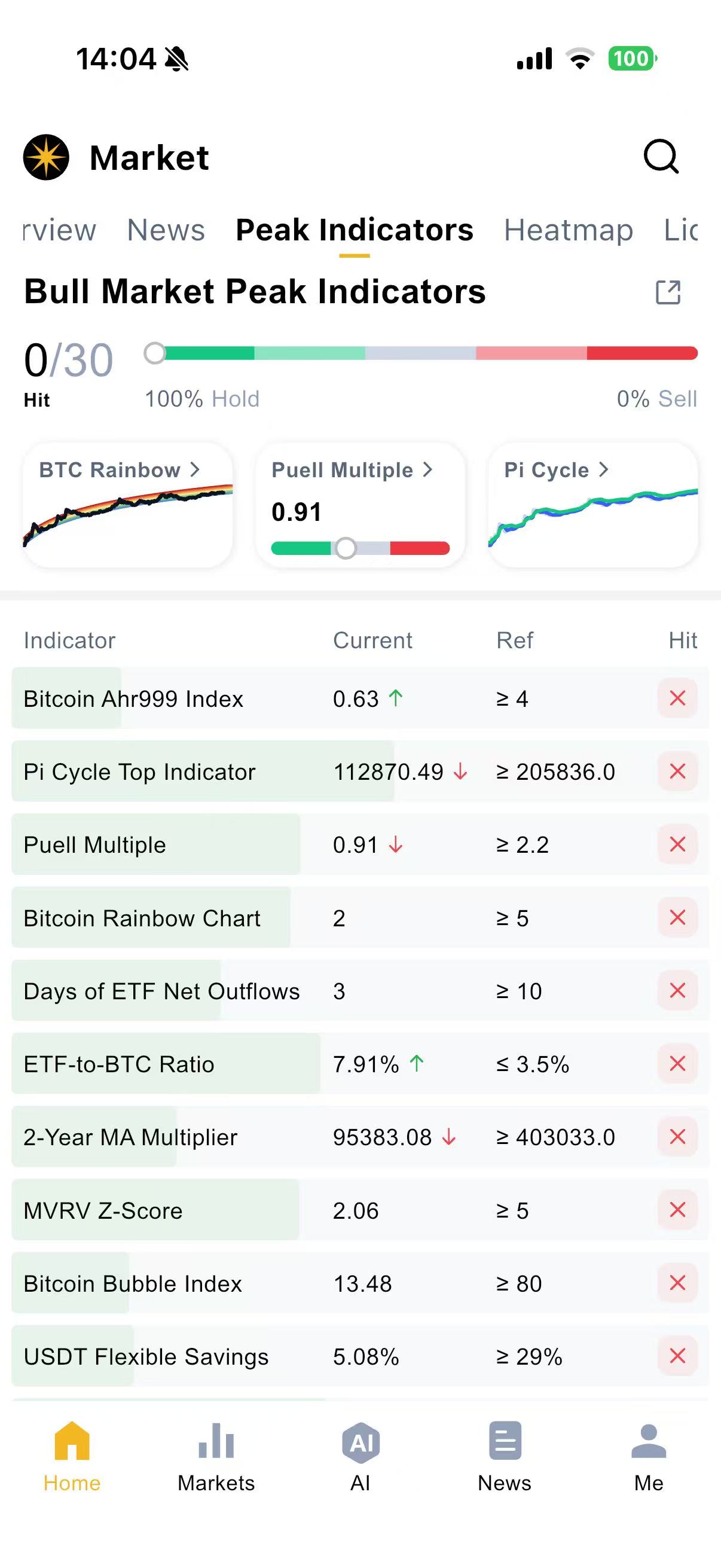 逃顶清单（Peak Indicators）使用教程