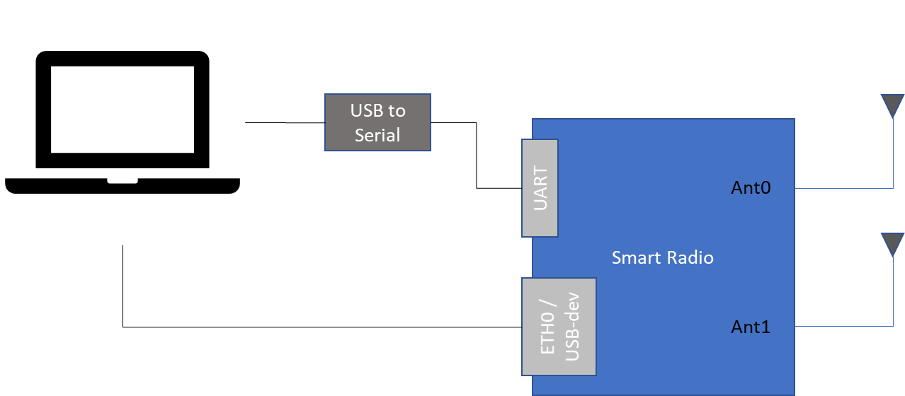 Serial Interface Configuration