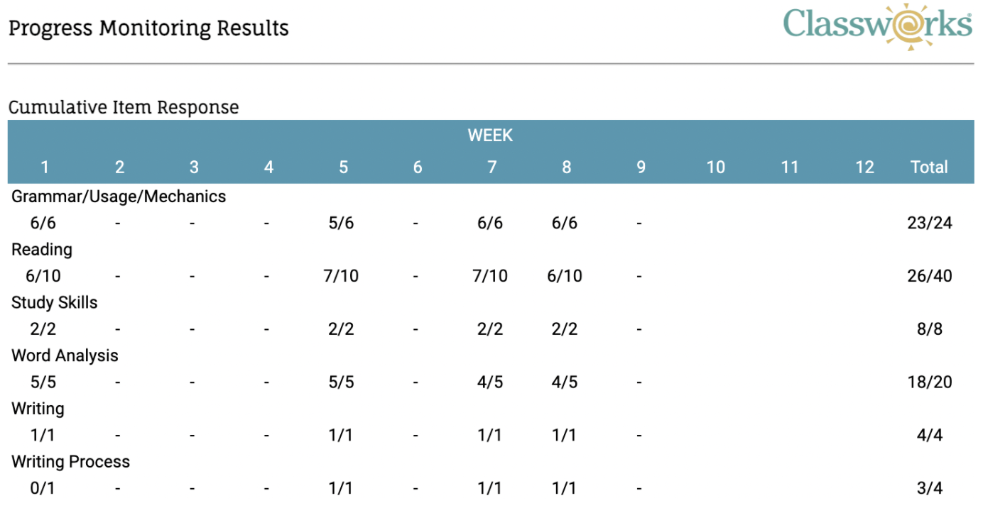 curriculum-sampling-student-results