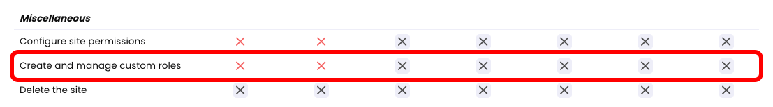 Admin, Permissions, Miscellaneous permissions section with the Create and manager custom roles row highlighted
