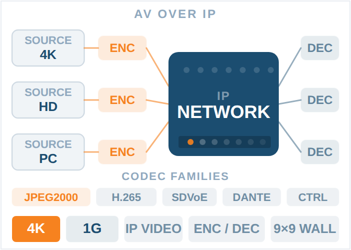Control & Automation: IP Controller Setup and REST API