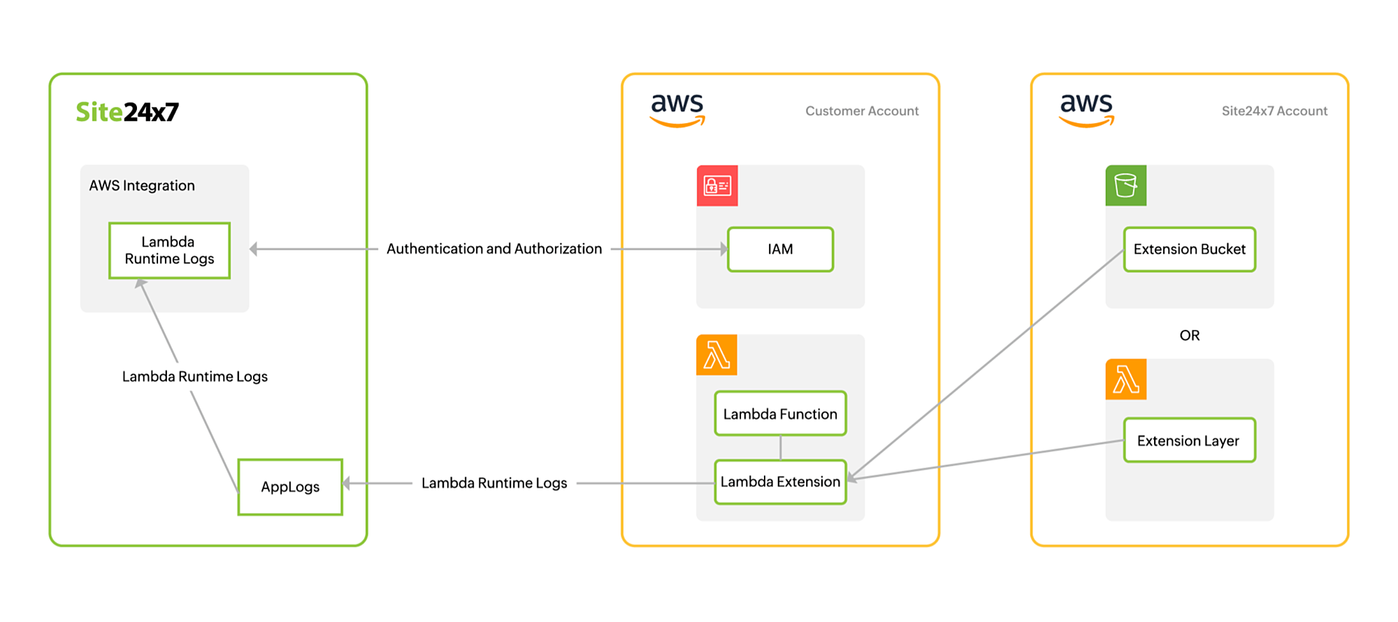 AWS Lambda Extensions: What are they and why do they matter - Lumigo