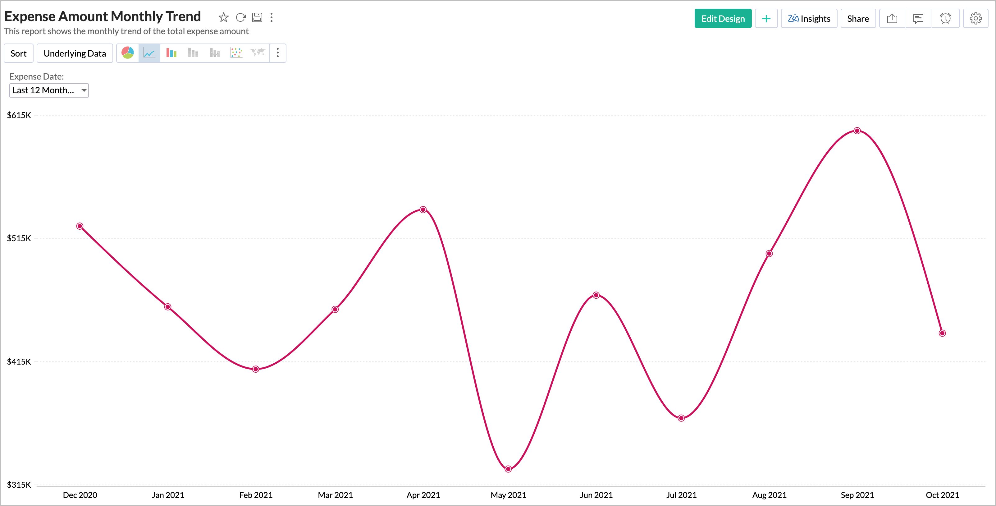 Making a graph from a pivot chart