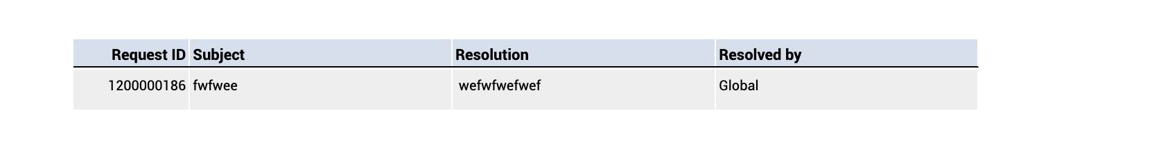 Requet Query Query to get Resolved By column For Request.
