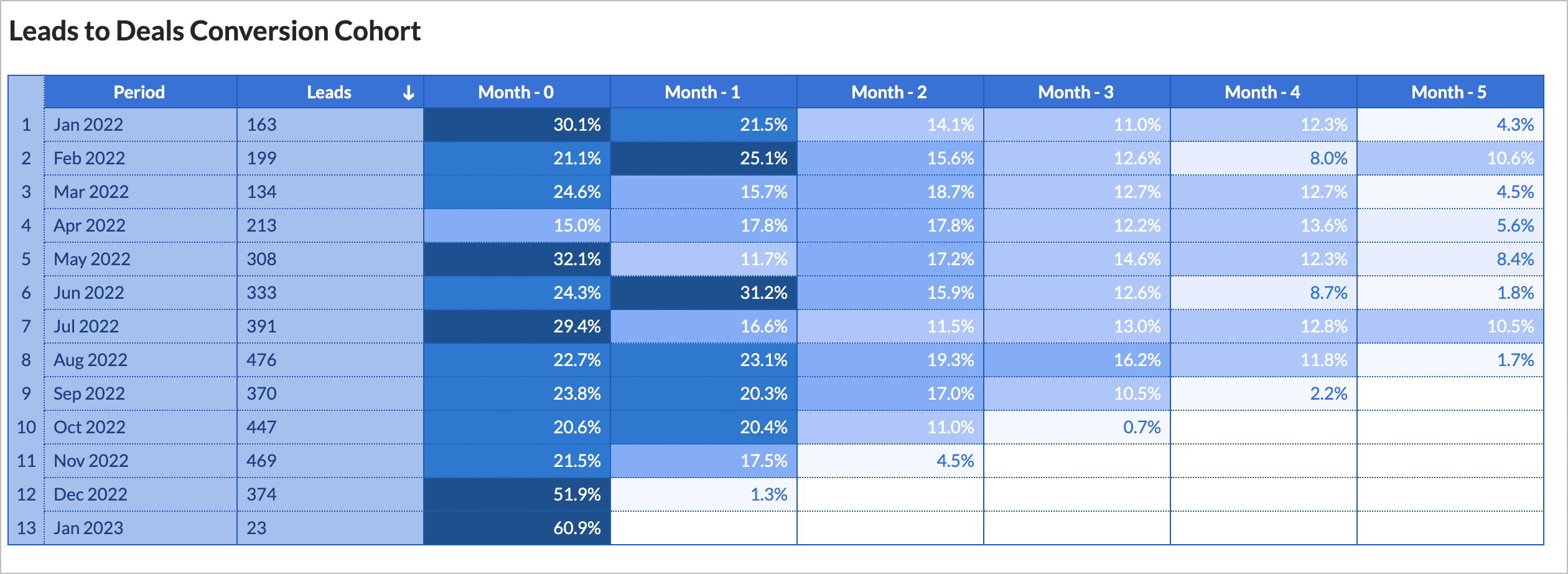 Leads Conversion Chart Report of the Week - Leads to Deals Conversion Cohort