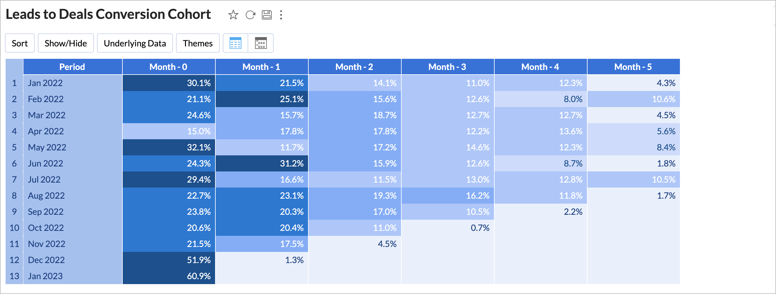 Report of the Week - Leads to Deals Conversion Cohort
