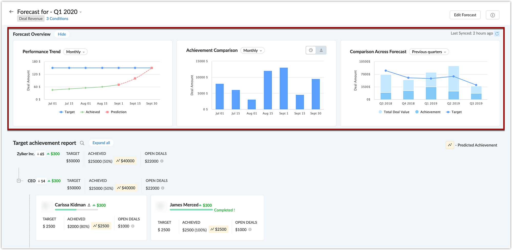 Forecast performance analysis