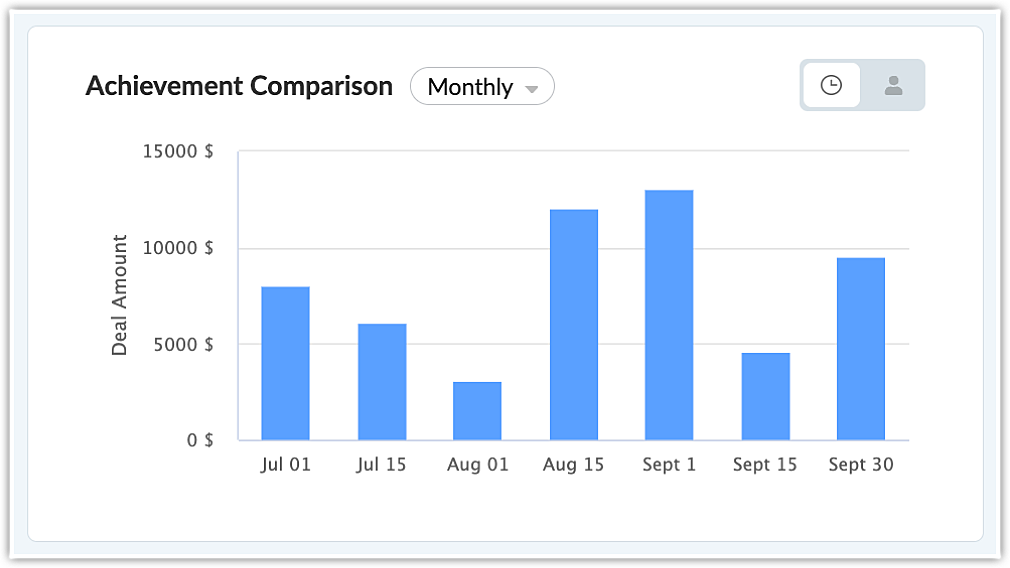 Forecast performance analysis