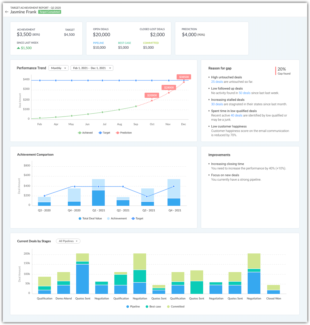 Forecast performance analysis