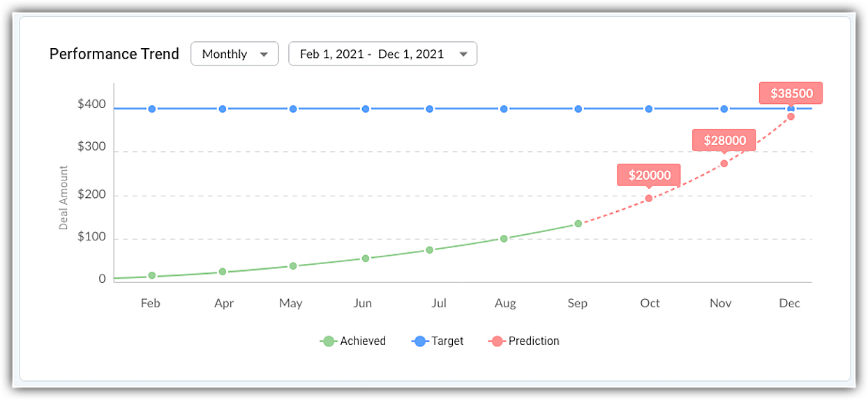 Forecast performance analysis