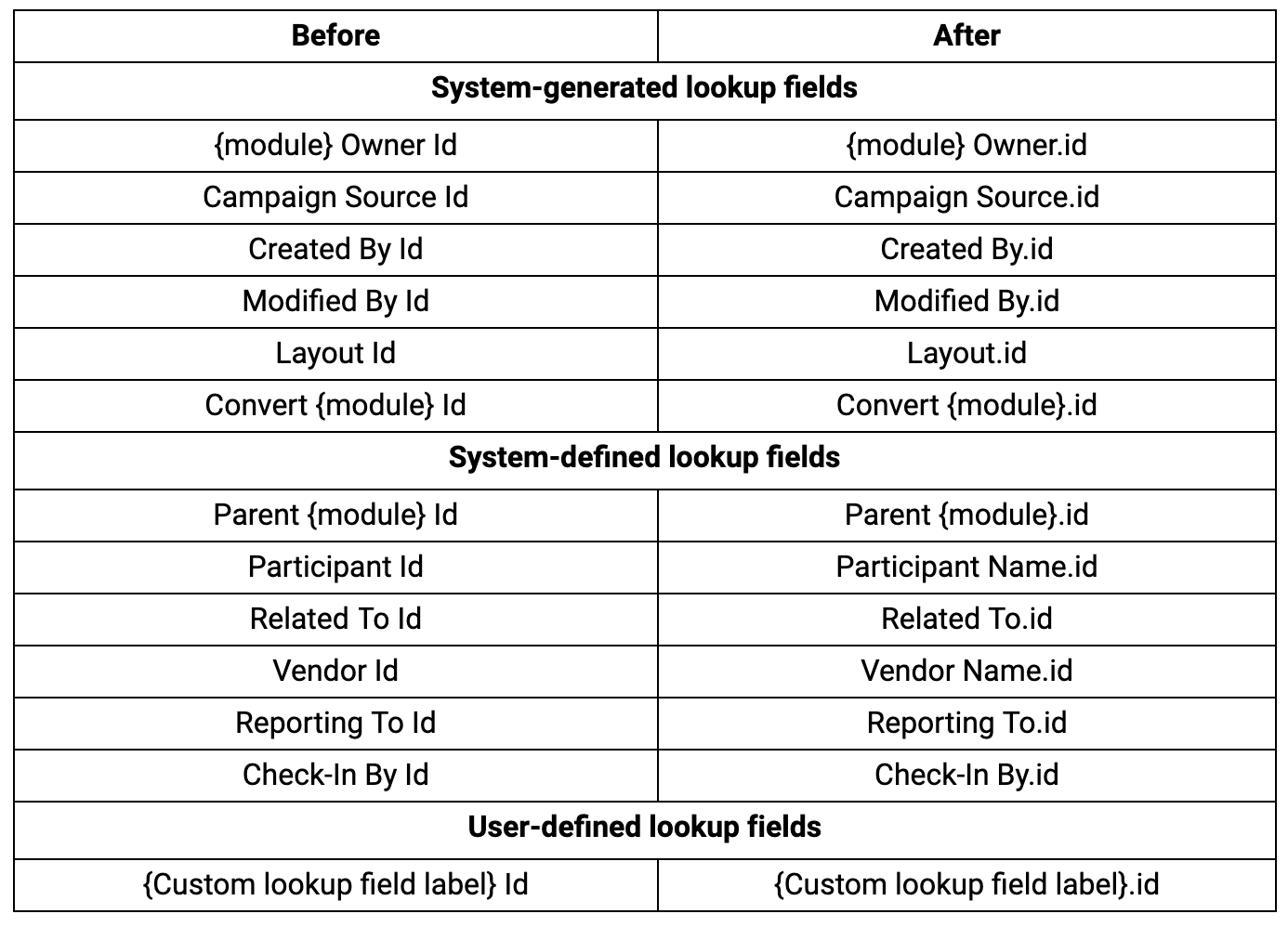 Field Header In Database Changes in lookup field column headers