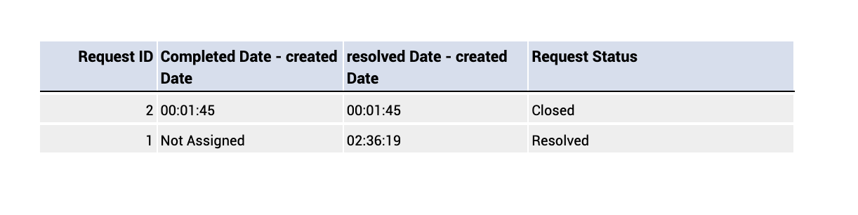 Query to get Time calculation of request from created time to resolved ...