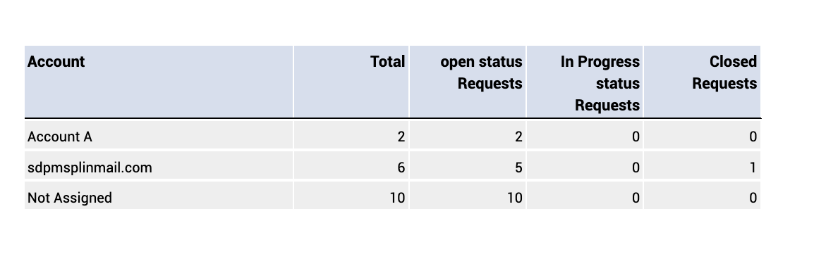 Query to get account based request status COUNT
