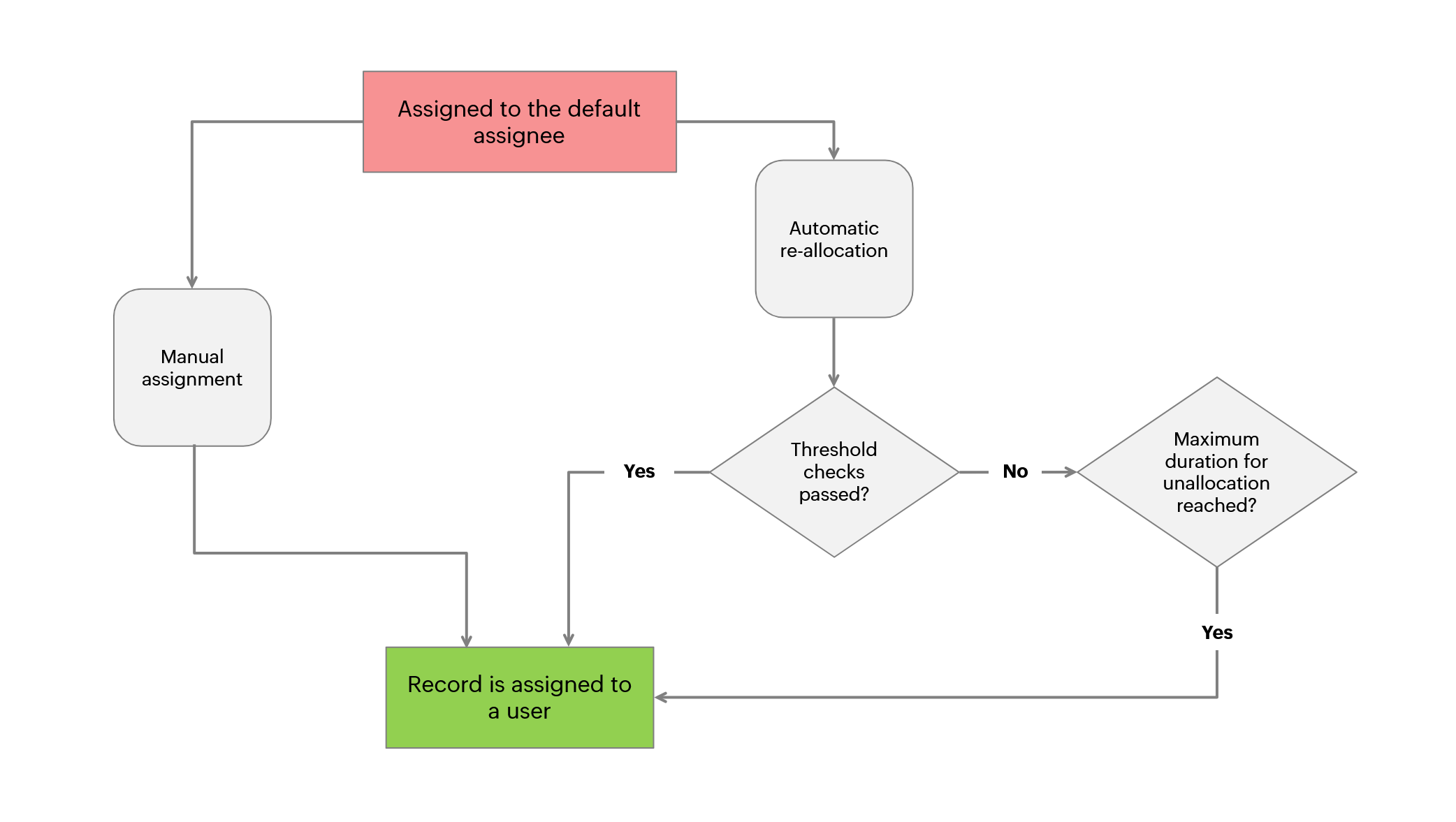 Set workload limits in CRM with Assignment Threshold