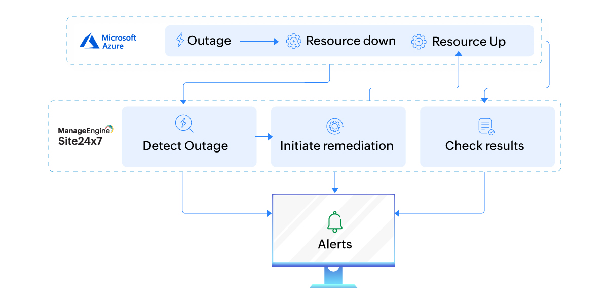 Adding automation to monitoring: Azure troubleshooting simplified ...