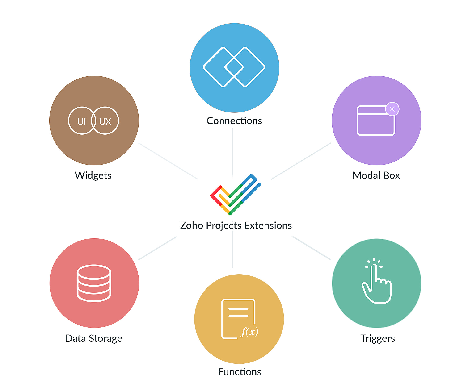 Building extensions #4: Fundamental features of a Zoho Projects extension