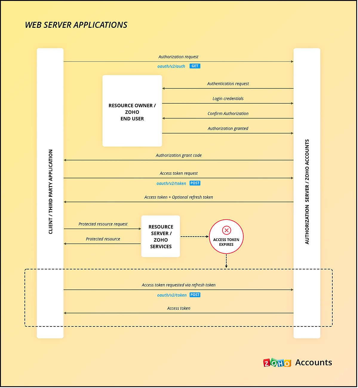 Kaizen #116 - Client Types in Zoho API Console
