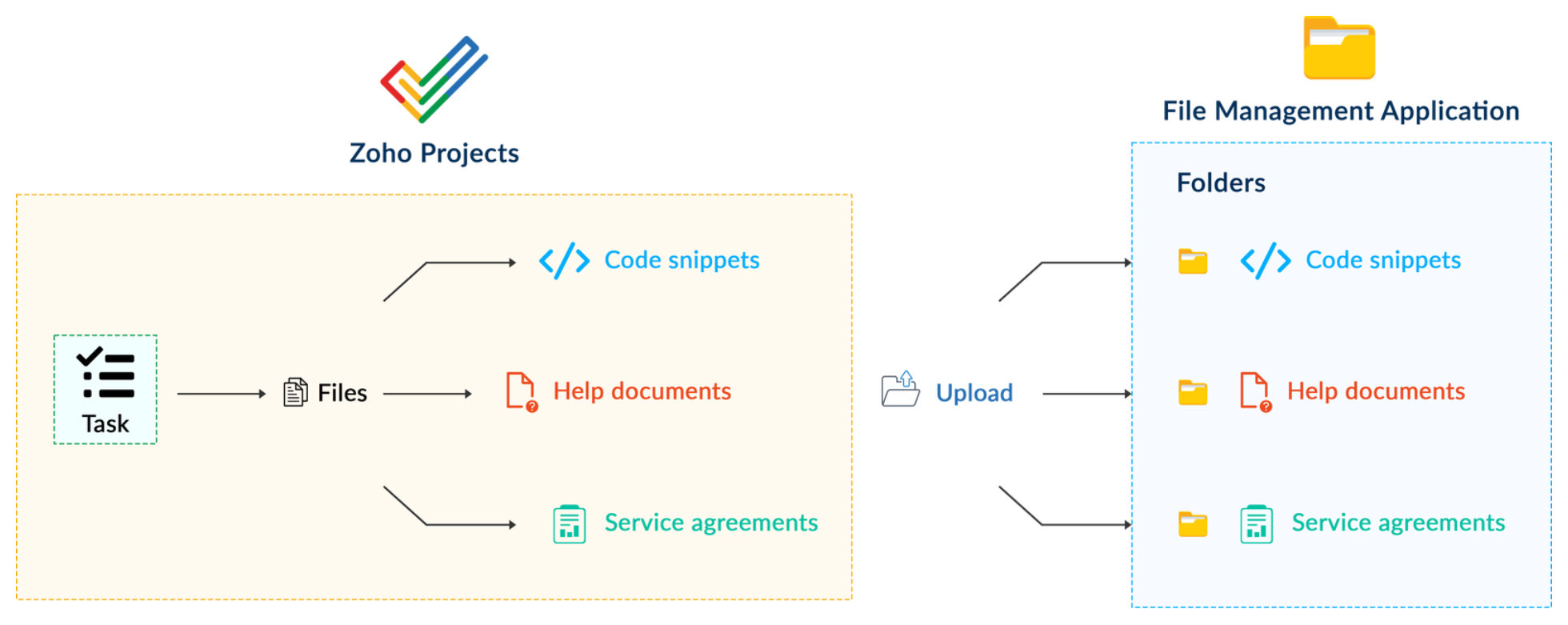 Filing Setup Project Building extensions #5: Integrating applications with Zoho Projects ...
