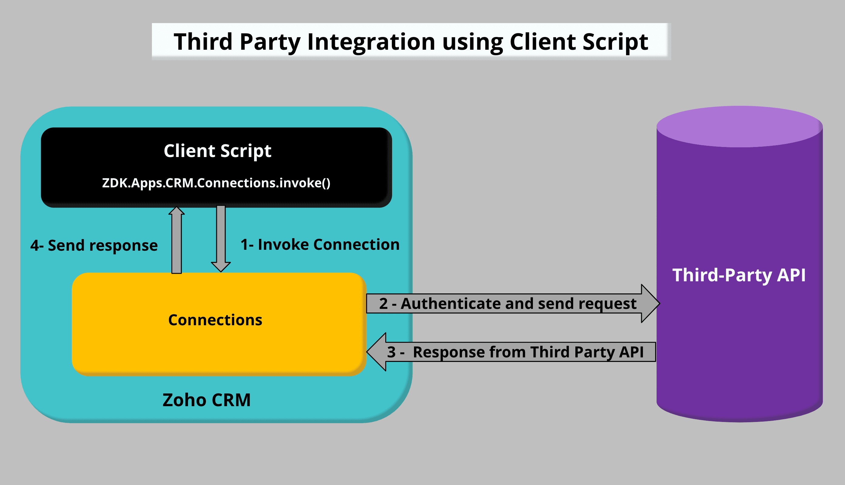 Integration Script Kaizen#135 : Third Party Integration using Client Script
