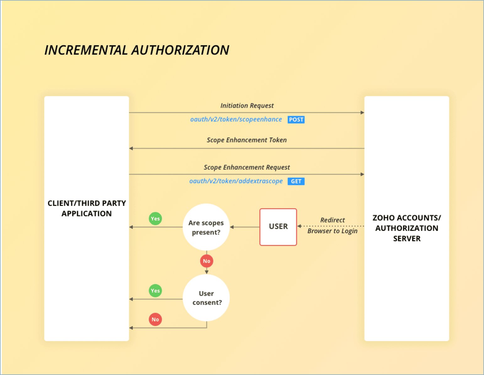 Infinity Authorization Kaizen #168 - Incremental Authorization