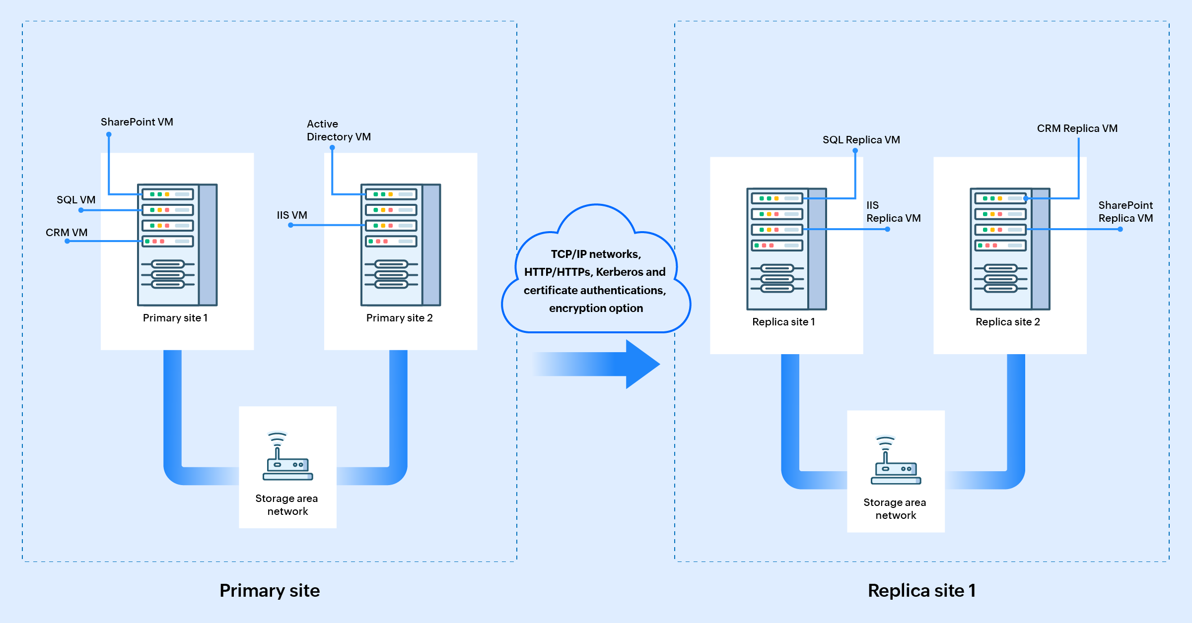 Replication Server How to optimize Hyper-V replications with key metrics - Site24x7 Blog