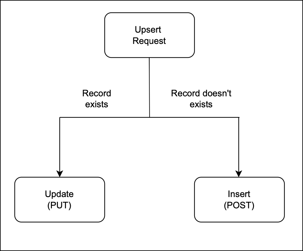 removing upsert listeners - backendless sdk for... Kaizen #177: Duplicate Check Preferences API vs. Upsert API