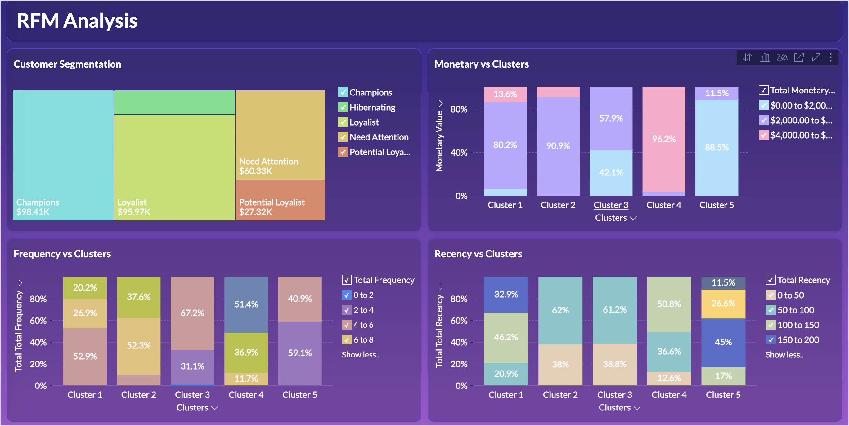 Customer Segmentation Using Rfm Analysis Customer Segmentation using RFM Analysis | Zoho Analytics
