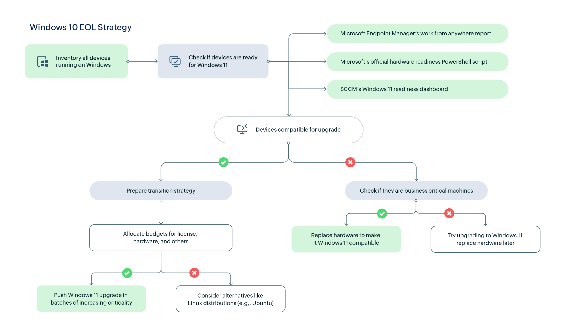 Window Strategy Windows 10 end of life: Strategy for IT teams - Site24x7 Blog