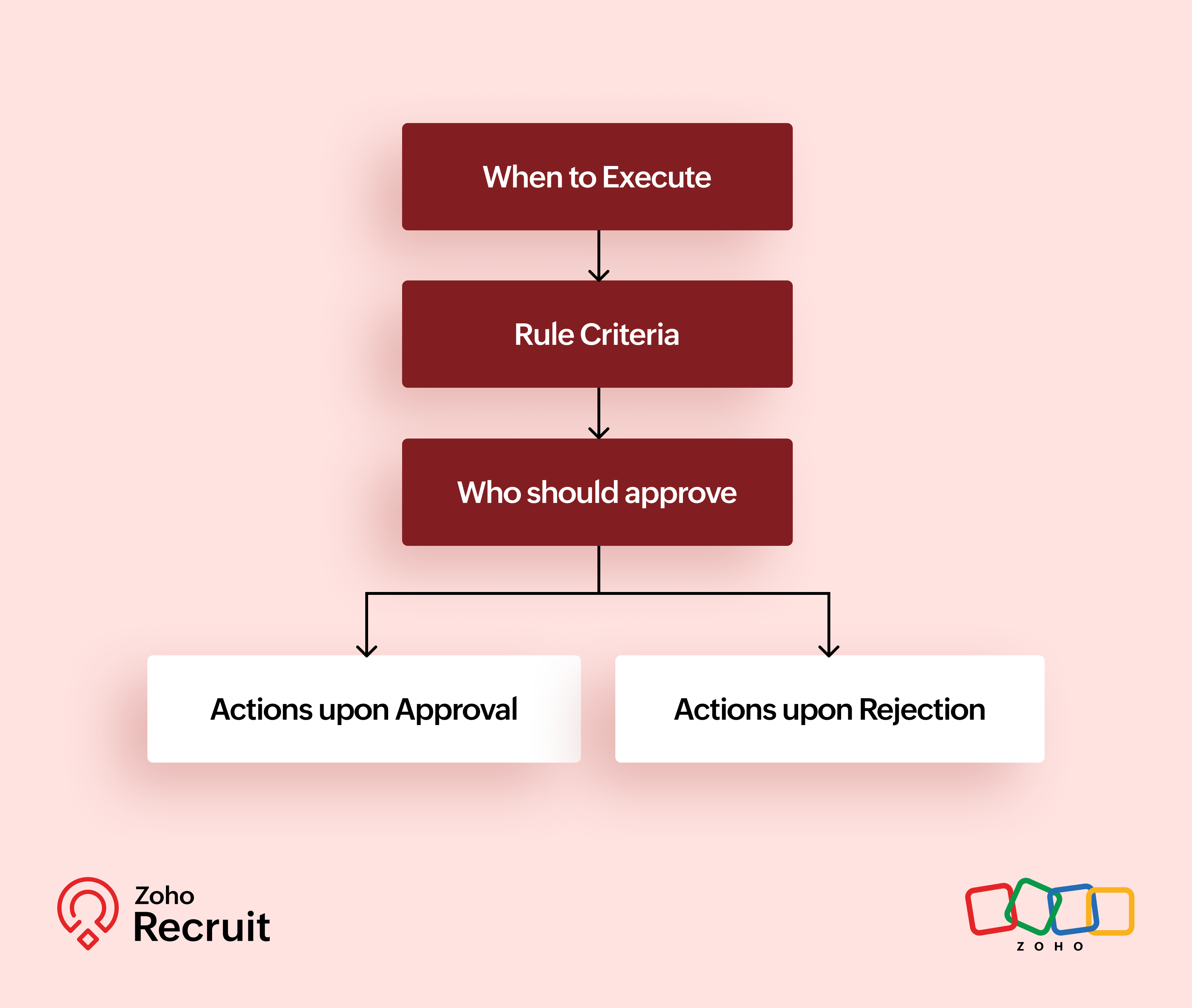 Position Approval Process Let's Talk Recruit: An approval process with zero follow-ups