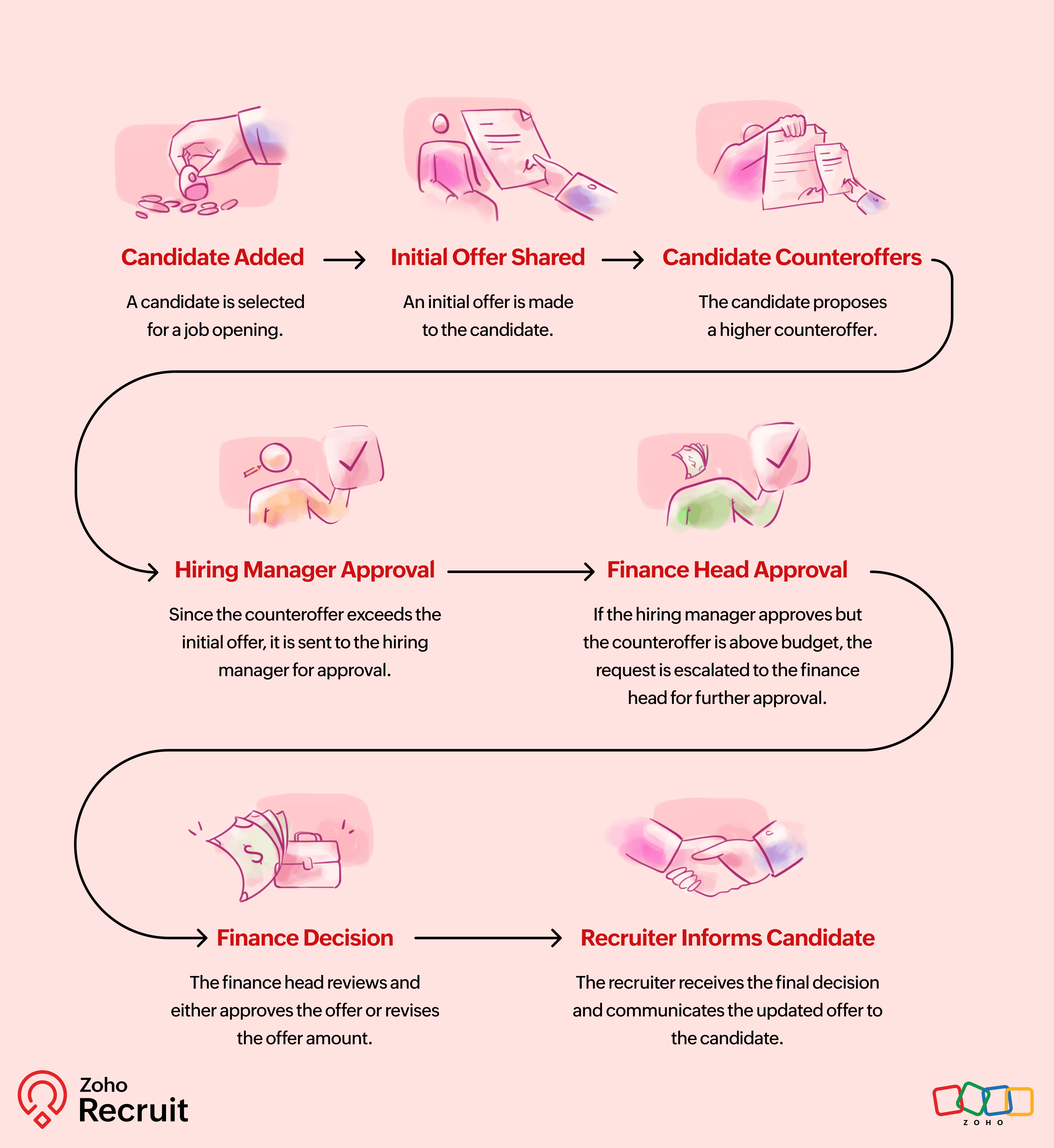Position Approval Process Let's Talk Recruit: An approval process with zero follow-ups
