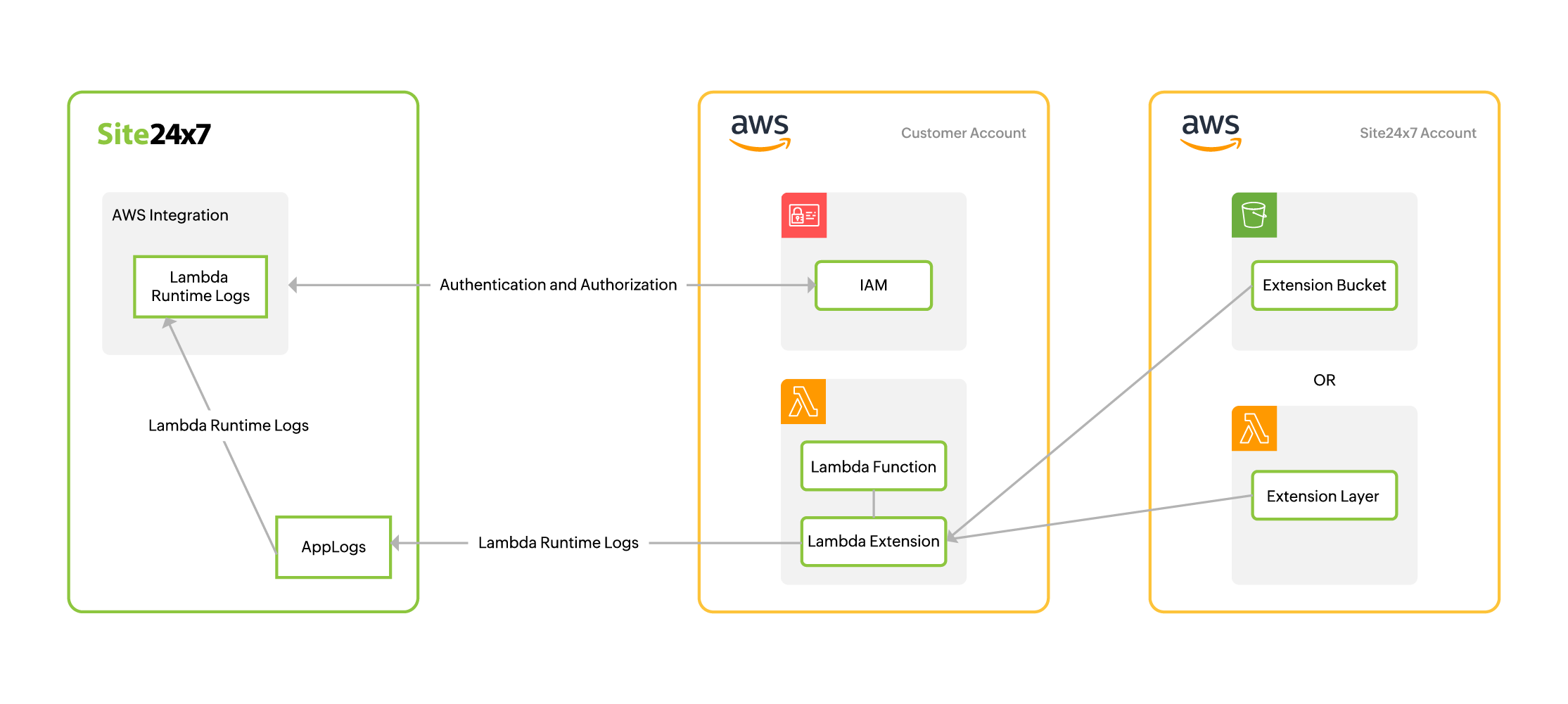 Site24x7 Lambda Extension integration