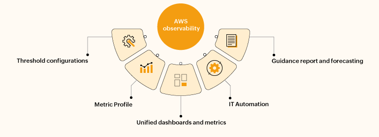 Obtain better AWS observability with Site24x7