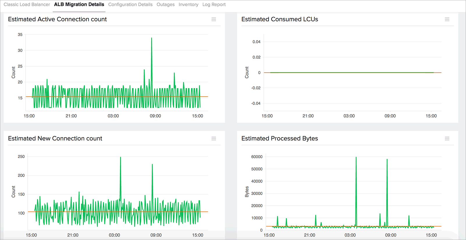 Estimated metrics for Application load balancer migration