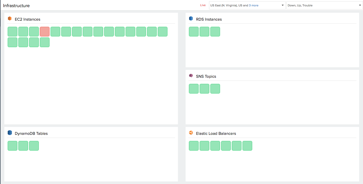 birds-eye-view-into-status-of-aws-infrastructure-components