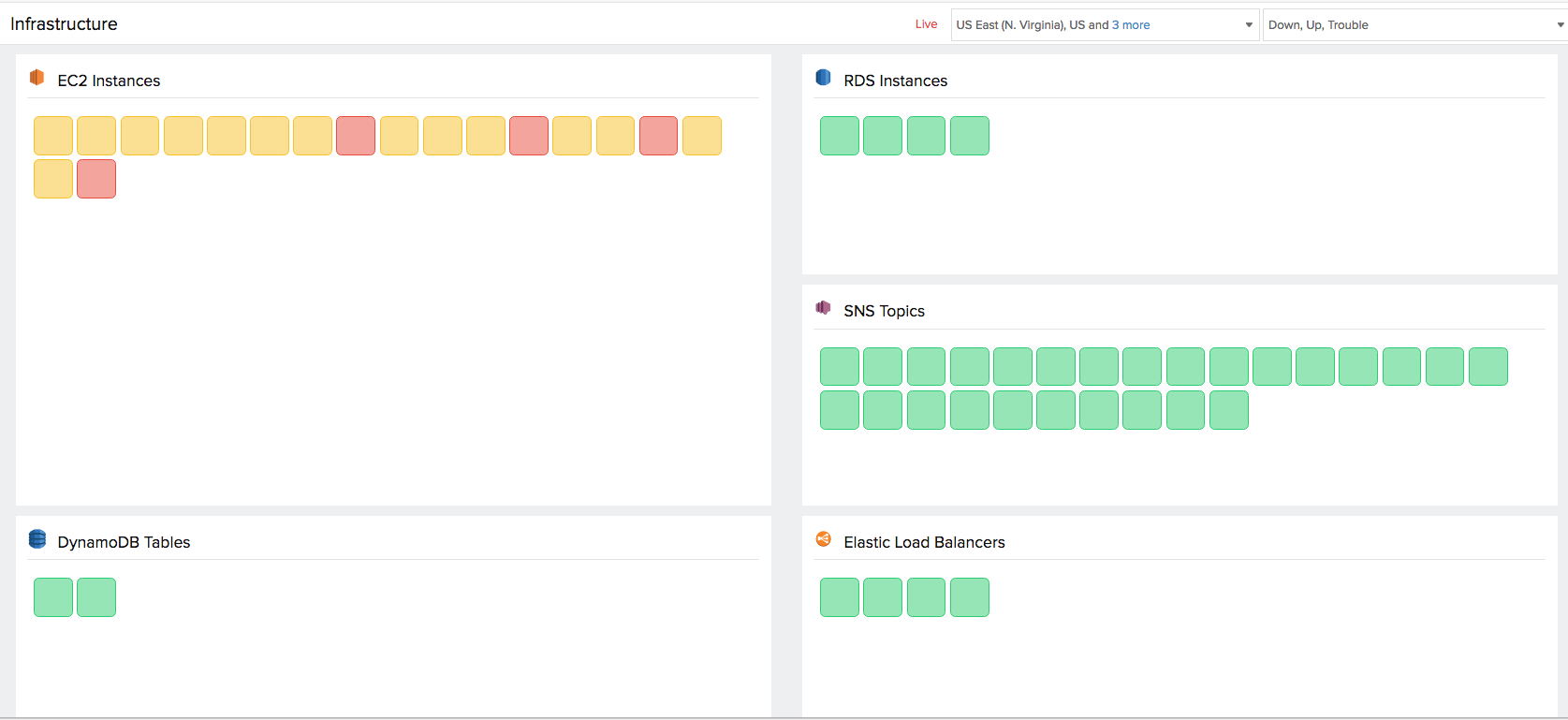 Visually monitor the health and performance of your AWS resources in a single unified view.