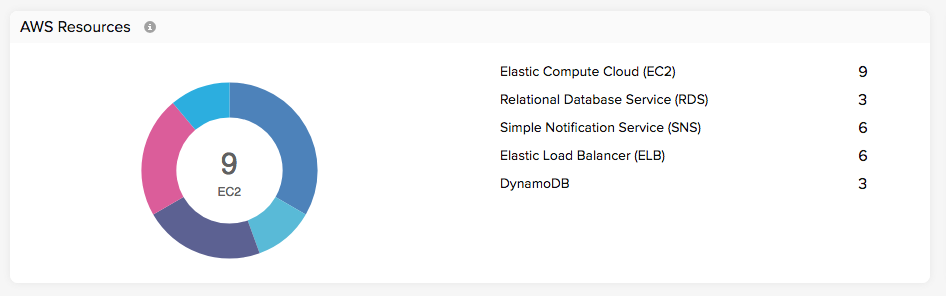 Inventory donut chart