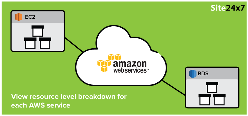 View resource-level breakdowns for each AWS service