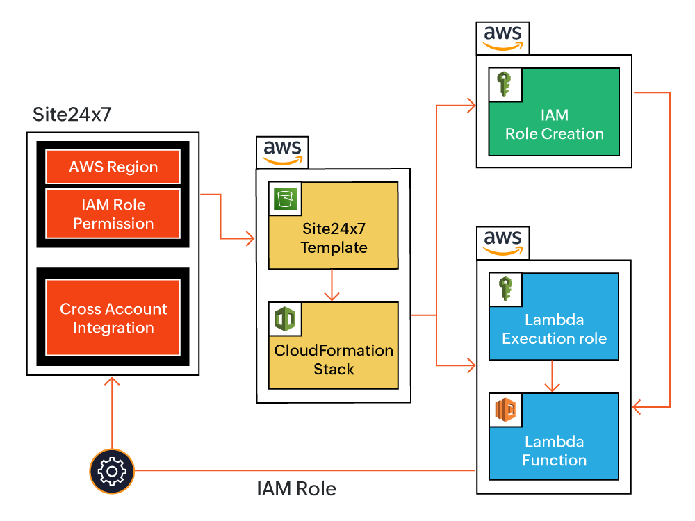 Cloudformation template based role creation