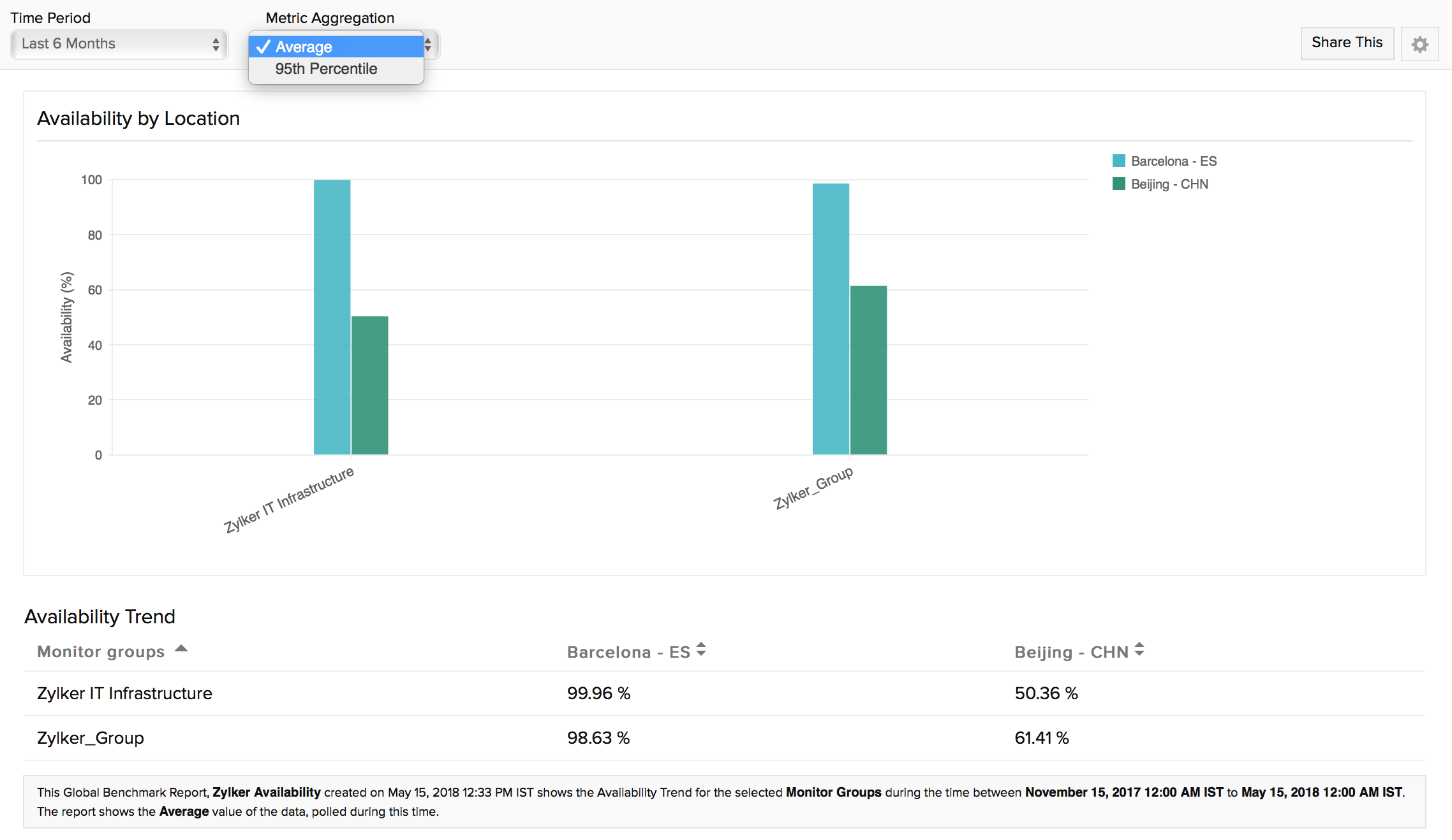 Benchmark Report