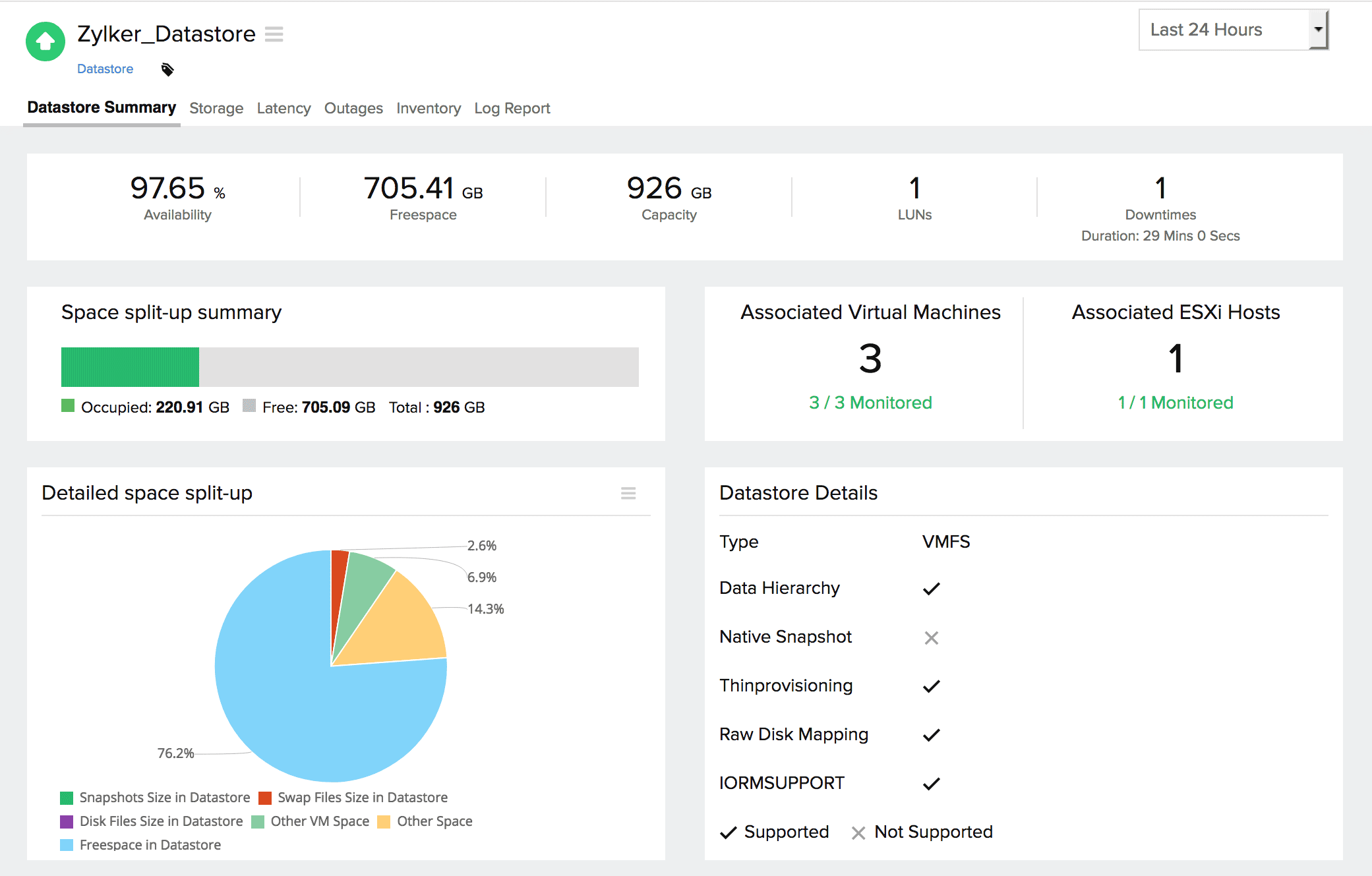 Comprehensive datastore monitoring