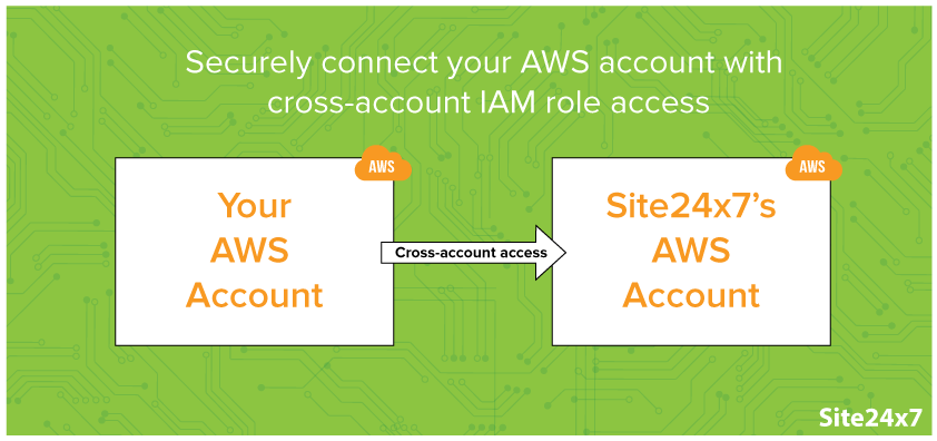Delegate access to your AWS resources using cross-account IAM role