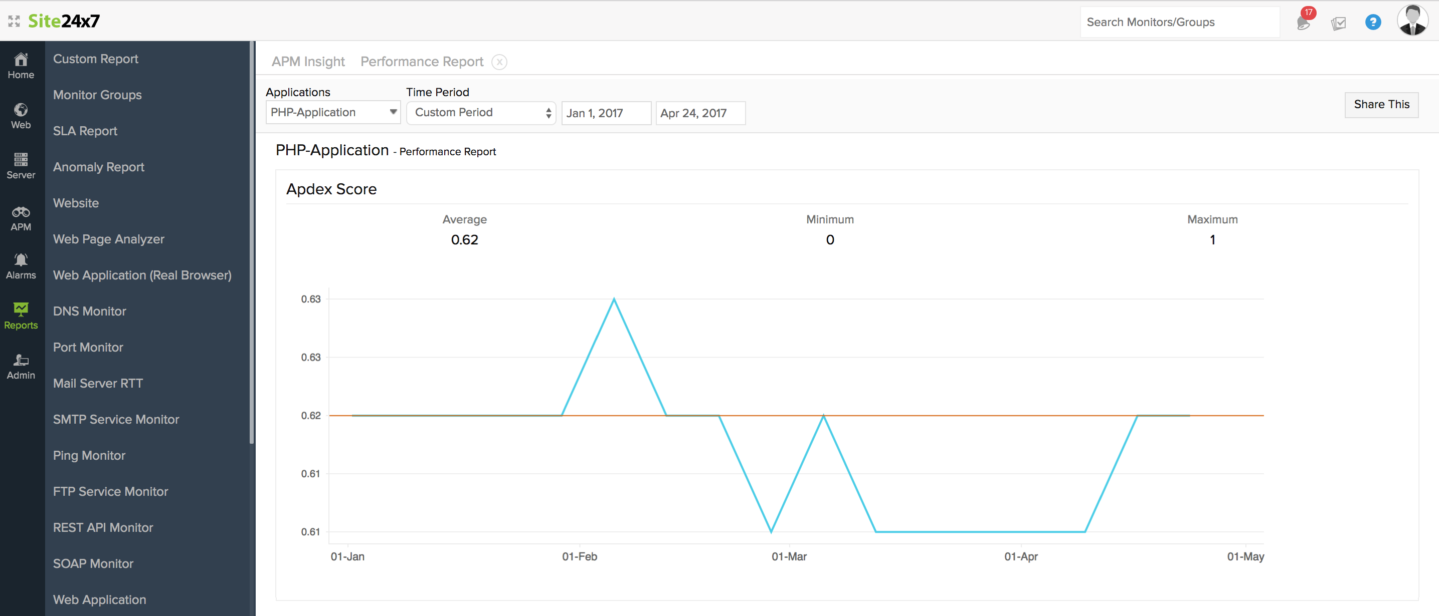 Graph showing Apdex Score of application for a specific time period
