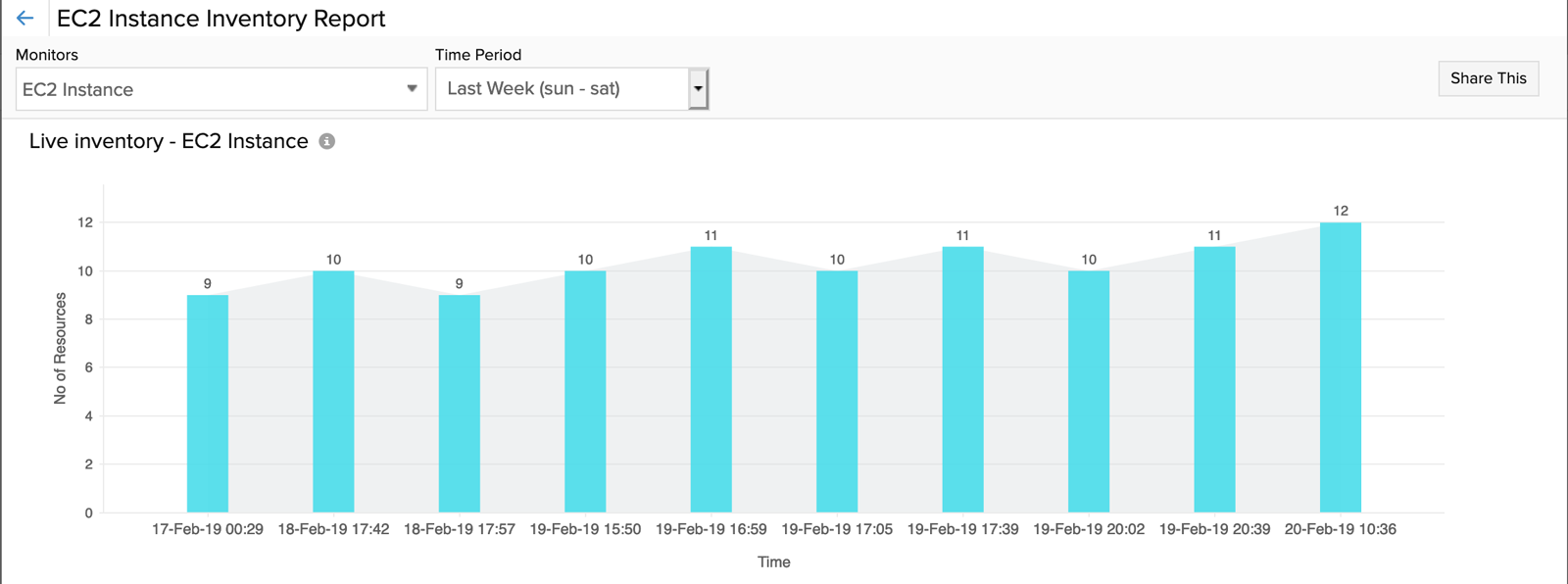 Resource dynamics bar chart